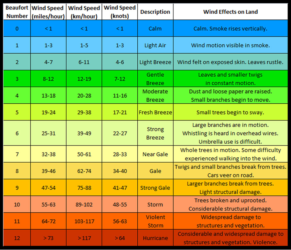 Beaufort wind scale chart
